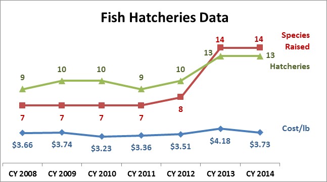 fish stats